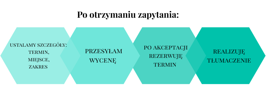 Schemat blokowy współpracy złożony z czterech turkusowych sześciokątów nachodzących na siebie, w każdym z nich opis. Na górze tytuł - Po otrzymaniu zapytania - a poniżej w blokach opisy etapów: 1. ustalamy szczegóły(termin, miejsce, zakres) 2. przesyłam wycenę 3. po akceptacji rezerwuję termin 4. realizuję tłumaczenie.